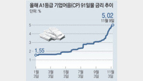 기업들 “단기자금이라도…” CP금리 13년만에 최고치