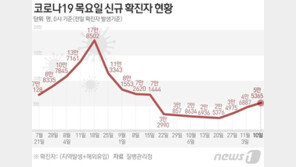 5만5365명 확진, 1주전 1.2배…사망 이틀째 50명대 ‘적신호’