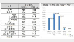 “집이 안 팔려요”…아파트 입주율 5개월 연속 하락