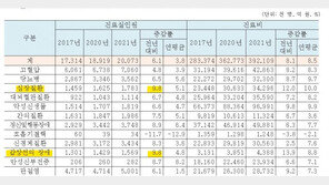 심장질환·갑상선 장애 환자 10% 늘어…국민 7명중 1명 고혈압 진료