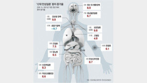 심장-갑상샘 환자 1년새 10% 급증