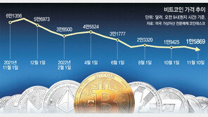 바이낸스, FTX 인수철회에 코인 폭락… “가상화폐판 리먼 사태 우려”