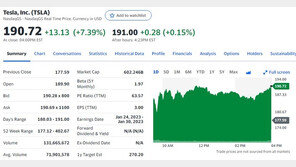 CPI 예상 크게 하회, 테슬라도 7.39% 폭등