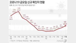 5만4519명 확진, 1주전 1.3배…금요일 9주만에 최다