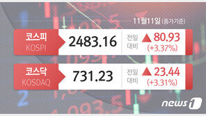 CPI 호재, 亞 증시 일제 급등…코스피 3.37%-항셍 7% 이상↑