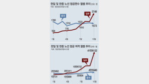 日 여행객 39배로 늘고, 中 항공편은 줄어… 엇갈린 여객수요