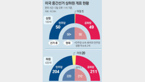 美민주, 상원 격전지 4곳중 3곳 승리… “대통령 중간평가 이변”