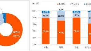 국민 70% “이자부담 늘었다”…80%는 대출금 3억 미만