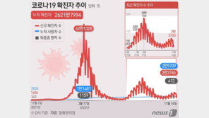 위중증 48일만에 400명대…‘효능 2.6배’ BA.5 개량백신 접종 시작