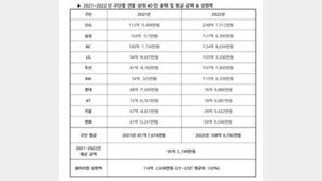 KBO 첫 도입 샐러리캡 114억원 책정…초과시 제재금