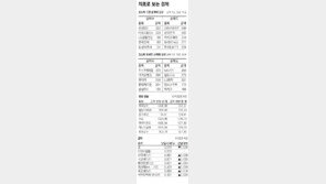 [지표로 보는 경제]11월 15일