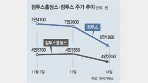 FTX에 코인 상장 ‘컴투스홀딩스’, 주가 12% 급락