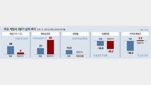 ‘소통 강화-자체 IP’ 넥슨-엔씨 웃고, ‘마차 시위’ 카겜 어닝쇼크