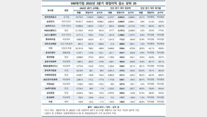 500대 기업, 3분기 영업익 6조 감소…공기업·IT전기전자·철강 ‘부진’