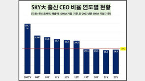 서울대 출신 대기업 CEO, 3년째 감소…‘경영 전공’이 최다