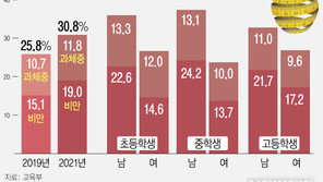 코로나 집콕, 게임 늘면서…‘안경·비만’ 초중고생 늘었다