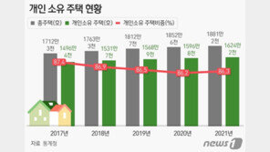 다주택자 2년째 감소…상위 10%-하위 10% 집값 격차 50배