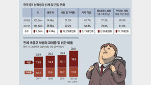 초중고생 31% 비만-과체중 ‘코로나 집콕’에 활동 준 탓