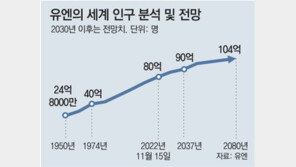 세계인구 80억 돌파… 48년만에 2배로