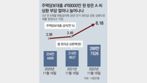 주담대 변동금리 8% 돌파 임박… “3년 갚은 만큼 빚 또 늘어”