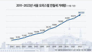 서울 오피스텔 월세 거래량 작년 보다 22% 늘어