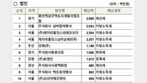 ‘190억 체납왕’ 40세 전자담배 갑부…행안부, 1만1224명 공개