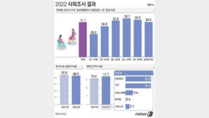 ‘코로나블루’ 첫 조사, 열 중 셋 “우울해요”…재택근무 17.7% 확산