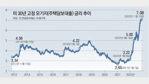 “美 집값 20% 폭락 가능”… 생산자물가 둔화 등 인플레 완화 조짐