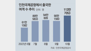 패키지여행에 몰리는 MZ세대… ‘중장년층 전유물’ 옛말