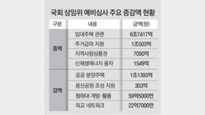 巨野, 정부 예산 1조2000억 삭감… ‘민주당표’는 8조 증액