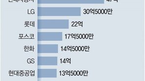 10대 그룹, 부산엑스포 유치 특별회비 311억… 상의 “자발적 모금”