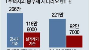 공시가 〉실거래가 역전… “종부세 두배로 내는 셈”