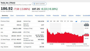 나스닥 1.54% 하락, 테슬라 3.86% 급락