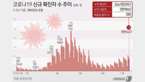 사망 67명 ‘53일만에 최다’…확진 5만5437명, 1주전보다 80명↑