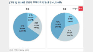 국민 10명 중 6명 “내년 상반기 주택매매 가격 하락 전망”