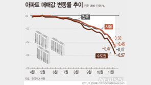 서울 집값 또 사상 최대 낙폭…노도강서 많이 빠져