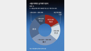 [단독]서울 아파트 매매가, 10건중 6건은 10% 넘게 하락