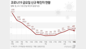 4만9418명 확진, 전주 대비 5000명 줄어…사망 이틀째 60명대