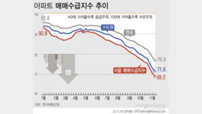 서울 아파트 매매수급지수 70선도 붕괴…2012년 이후 처음