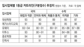 “서울대 의예 294점, 경영 288점” 작년보다 소폭 오를듯