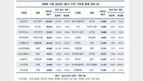 올해 기부금 1위는 삼성전자…351억원 늘어 2229억원