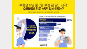 수능 끝난 수험생, 하고 싶은 알바 1위 ‘카페·베이커리’