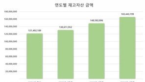 국내 대기업 재고자산 165.4조…역대 최대