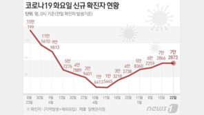 1주일만에 다시 7만, 위중증 나흘째 400명대…추가접종률 6%