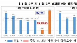 정부 ‘심야 택시난 대책’ 이후 서울 배차성공률 50% 회복