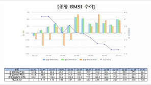 채권전문가 10명 중 7명 “11월 기준금리 0.25%p 인상” 전망