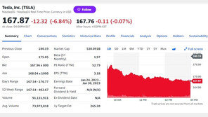 테슬라 폭락… 머스크 재산 1년간 1000억 달러(135조) 증발