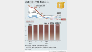 3분기 가계부채 1870조6000억 원…또 역대 최대