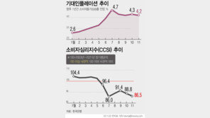 기대 인플레 한달새 0.1%P 하락…집값 전망은 5개월째 역대 최저