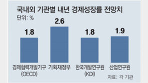 “내년 韓성장률 1.8% 전망” OECD, 2.2%서 하향 조정